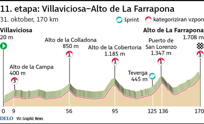 Profil 11. etape Vuelte. FOTO: Infografika Delo 