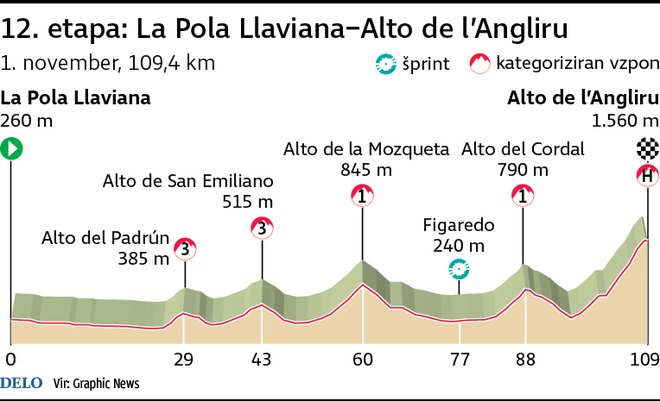 Profil 12. etape Vuelte. FOTO: Infografika
