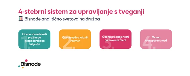 4-stebrni sistem za upravljanje tveganj FOTO: Bisdone