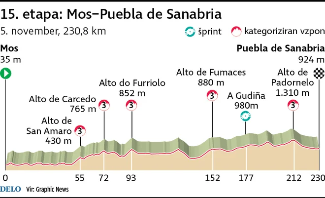 Profil 15. etape Vuelte. FOTO: Infografika Delo
