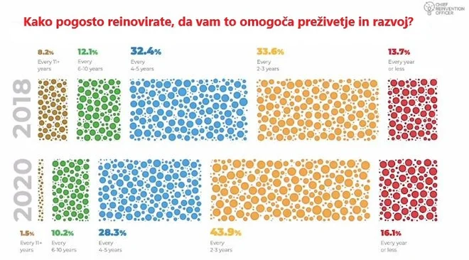 Že več kot polovica podjetij reinovira najmanj vsaka tri leta. FOTO: iz predstavitve Nadye Zhexembayeve