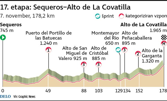 Profil 17. etape Vuelte. FOTO: Infografika Delo 