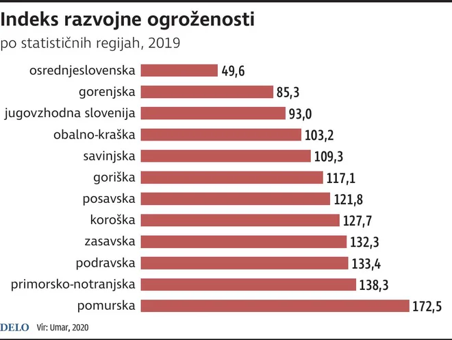 Razvojna perspektiva slovenskih regij ni dobra: skoraj vse statistične regije, predvsem pa najbolj podeželske – pomurska, podravska in primorsko-notranjska statistična regija –, so izrazito razvojno ogrožene. Izjeme so osrednjeslovenska statistična regija z glavnim mestom ter jugovzhodna Slovenija in Gorenjska.