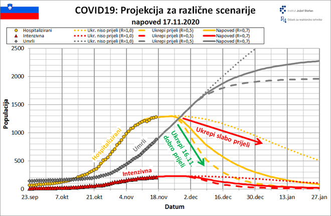 Pričakovano število bolnikov v bolnišnicah in umrlih s covidom-19 po porojekciji Instituta Jožef Štefan. FOTO: IJS