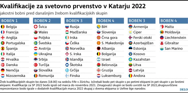 Slovenija pred žrebom kotira v četrtem bobnu. INFOGRAFIKA: Delo