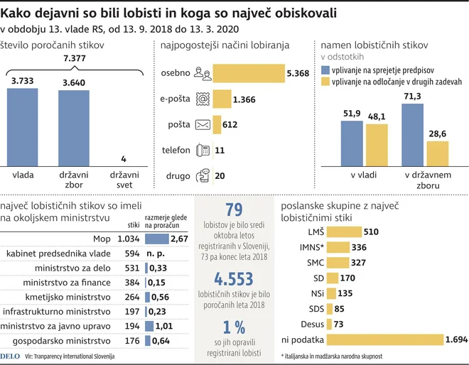 INFOGRAFIKA: Delo