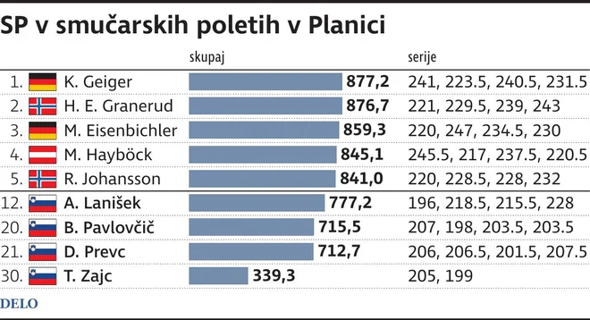 Planica rezultati