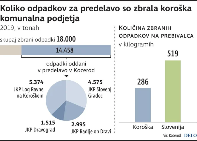 Odpadki na Koroškem. INFOGRAFIKA: Delo