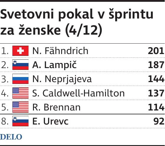 Teki, šprint za svetovni pokal