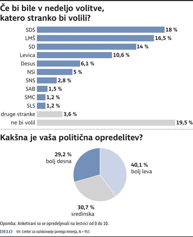 Kaj je pokazala v politiki raziskava Slovensko javno mnenje? INFOGRAFIKA: Delo