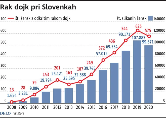 Rak dojk pri Slovenkah Foto: Dk Igd