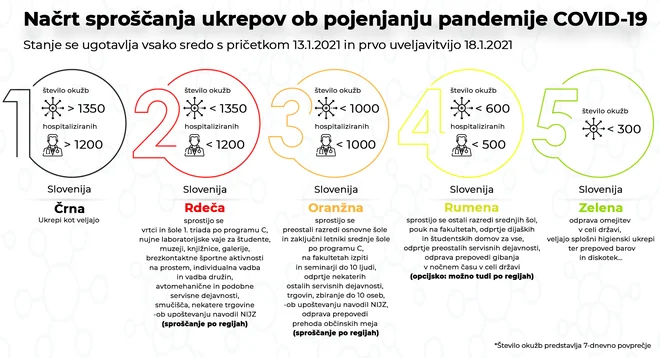 Načrt sproščanja ukrepov, ki ga je vlada predstavila danes. FOTO: Twitter/@vladaRS
