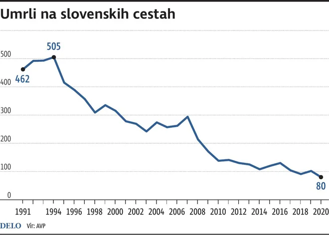 Umrli na cestah od leta 1991 do 2020 FOTO: Infografika Dela