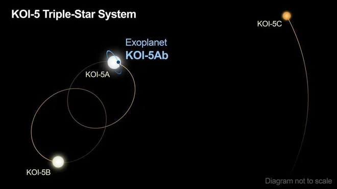 Sistem KOI-5 FOTO:Caltech/R. Hurt