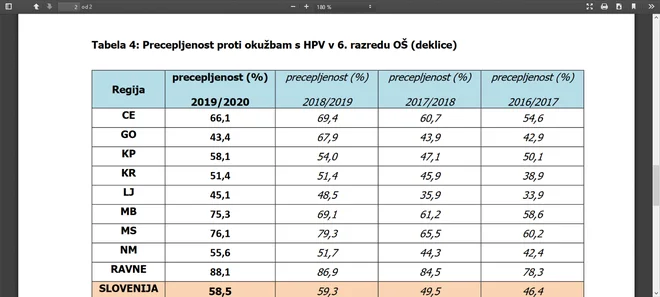 Precepljenost proti okužbam s HPV v šestih razredih osnovnih šol v Sloveniji FOTO: Arhiv NIJZ
