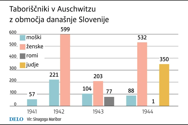 V taborišče je bilo deportiranih 2300 ljudi iz Slovenije. Infografika: Delo