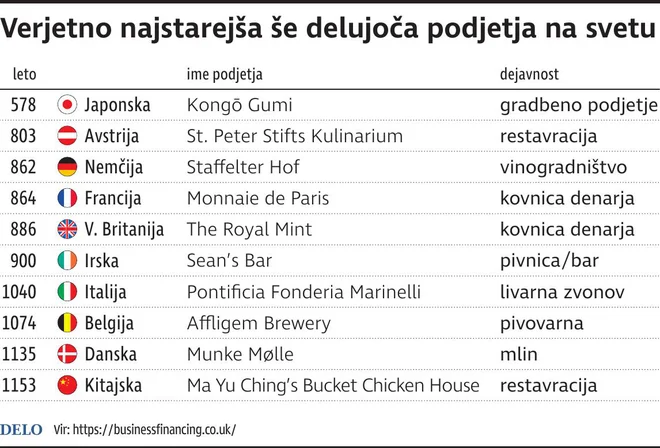 Najstarejsa še delujoča podjetja. INFOGRAFIKA: Delo