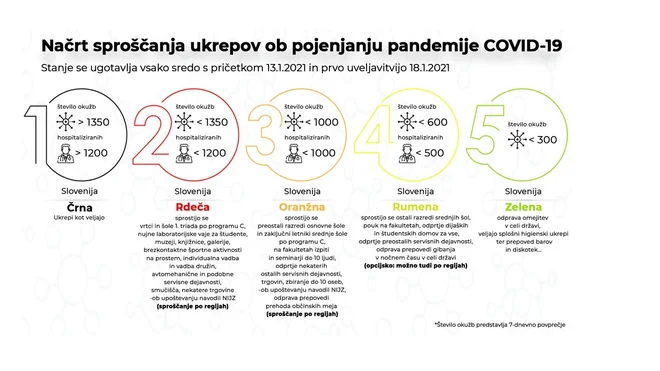 Vladni načrt sproščanja ukrepov v rdečem območju omogoča tudi vrnitev več gospodarskih, iuobraževalnih, kulturnih in rekreativnih dejavnosti. FOTO: gov.si