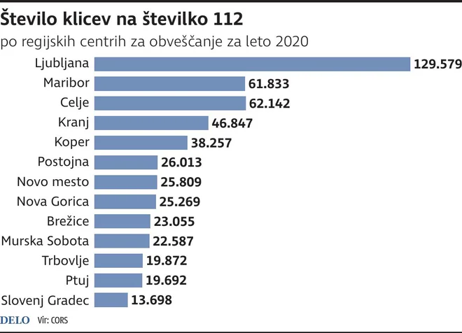 klici na 112