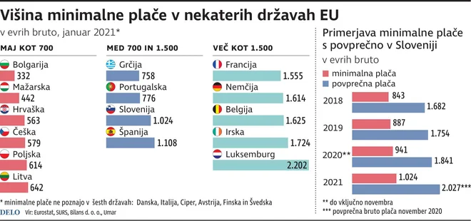 Minimalne plače v Sloveniji in EU. INFOGRAFIKA: Delo