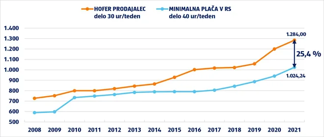 FOTO: HOFER