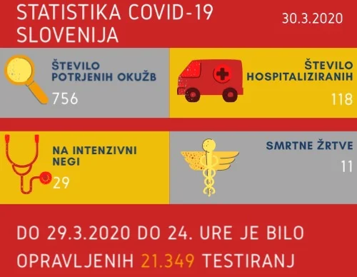 Takšno je trenutno stanje glede koronavirusne bolezni 19. FOTO: S. N.