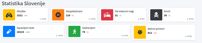 Aktualna statistika. FOTO: Koronavirus-slovenija.net