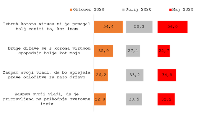 GRAF 3: Prosimo, ocenite svoje strinjanje s spodnjimi trditvami. <em>V grafu sta združena deleža ocen 4 (strinjam se) ter 5 (popolnoma se strinjam) skozi mesece. </em>