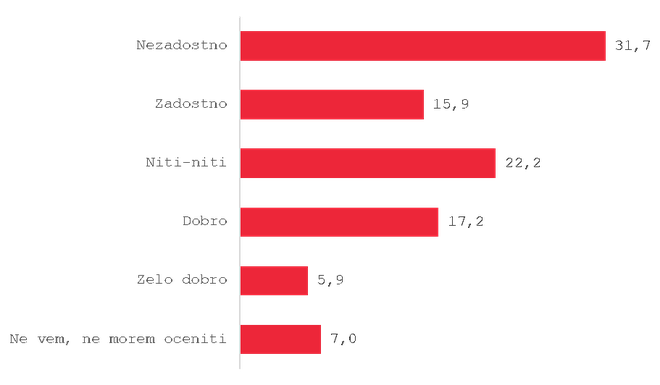 GRAF 1: Kako bi ocenili pripravljenost vlade na nov val primerov koronavirusa, s katerim se trenutno spopadamo?