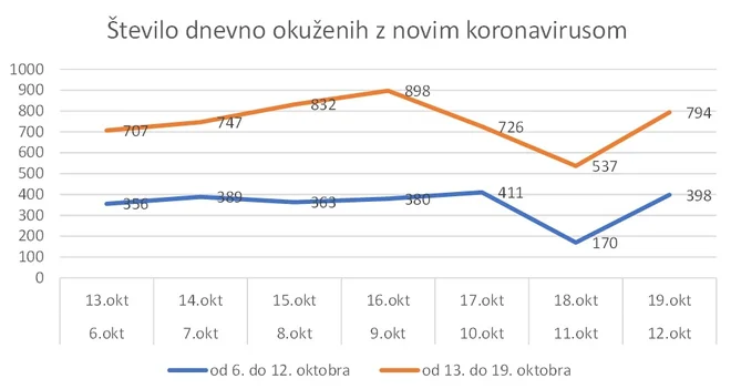 Dnevno število pozitivnih na koronavirus. FOTO: A. L.