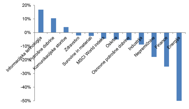 Gibanje sektorskih MSCI delniških indeksov v letošnjem letu (v EUR, upoštevaje dividende; vir: Bloomberg).