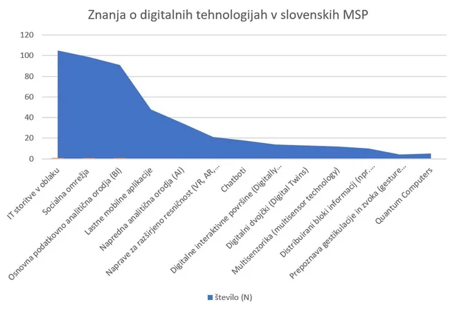 Rezultati raziskave.