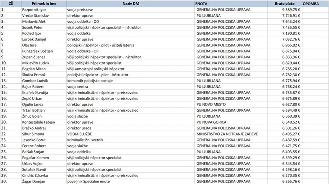 30 najvišjih plač za december 2020 med zaposlenimi na policiji in notranjem ministrstvu. FOTO: MNZ