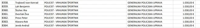 Tudi športniki so se znašli na seznamu policistov in zaposlenih na MNZ. FOTO: MNZ