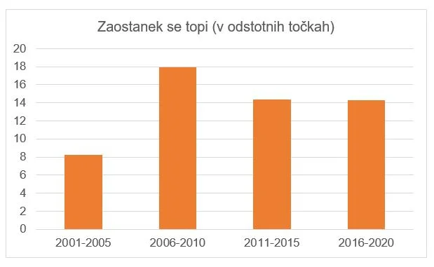 Vir: https://unstats.un.org; lastni izračuni