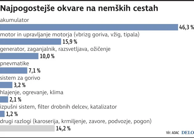 Okvare Na Nemskih Cestah Foto Gm Igd