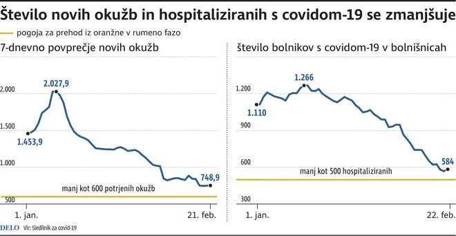 Število novih okužb in hospitaliziranih s covidom se zmanjšuje. FOTO: Gm