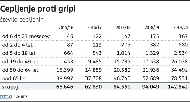 Cepljenje proti gripi po starostnih skupinah in sezonah od leta 2015 do 2020. FOTO: Gm