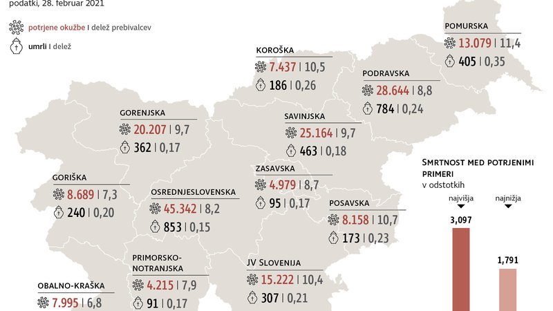 Fotografija: Največji delež okuženih in umrlih je v Pomurski regiji. Infografika: Delo