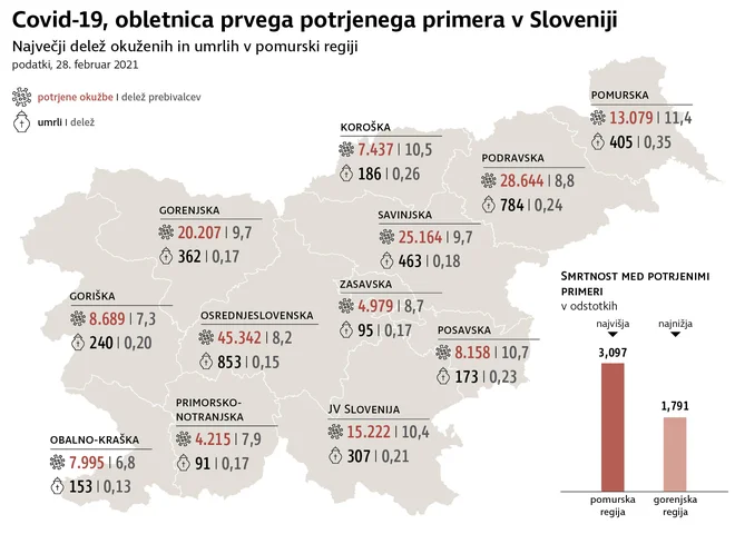 Največji delež okuženih in umrlih je v Pomurski regiji. Infografika: Delo