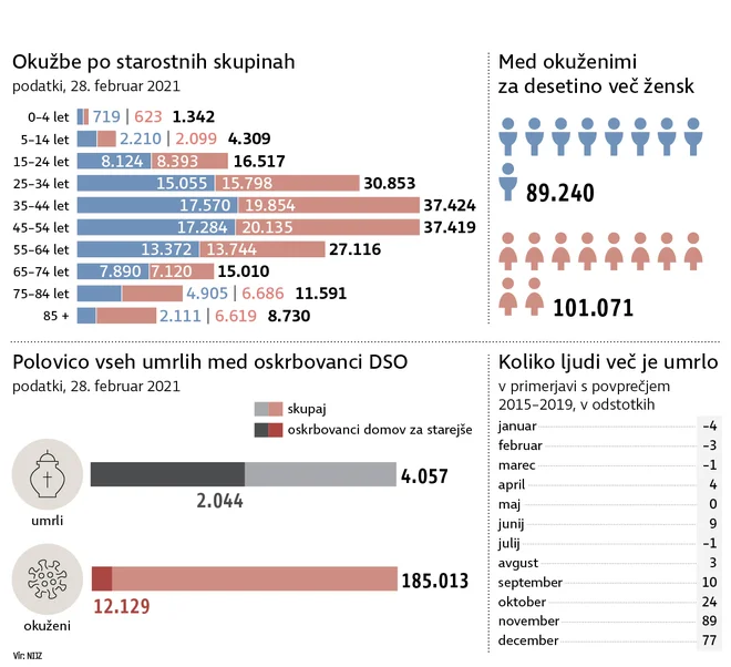 Med okuženimi je za desetino več žensk. Infografika: Delo