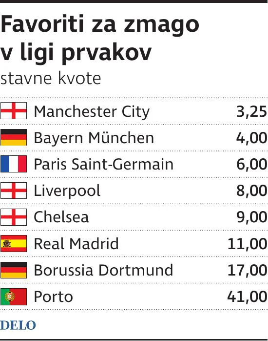 Favoriti Lige Prvakov