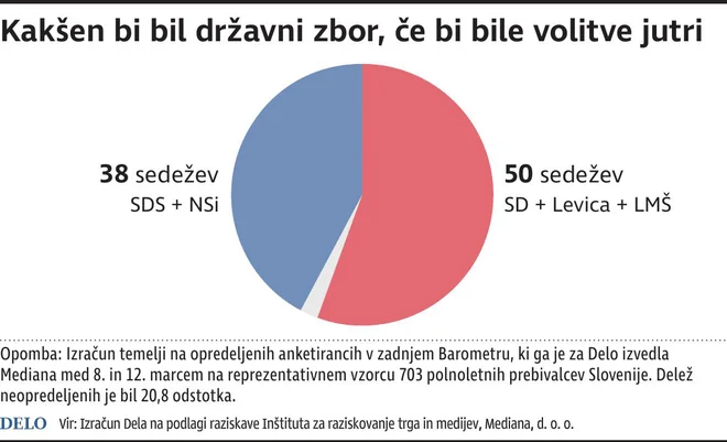 Razdelitev moči v državnem zboru, če bi bile volitve jutri. INFOGRAFIKA: Delo