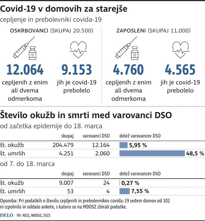 Covid-19 v domovih za starejše. FOTO: Zx Igd