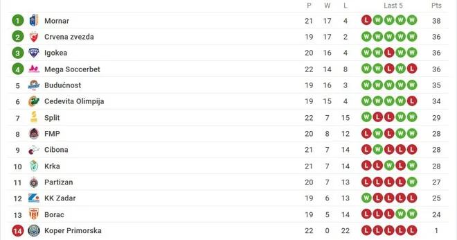Lestvica lige ABA 2020/21. FOTO: SofaScore