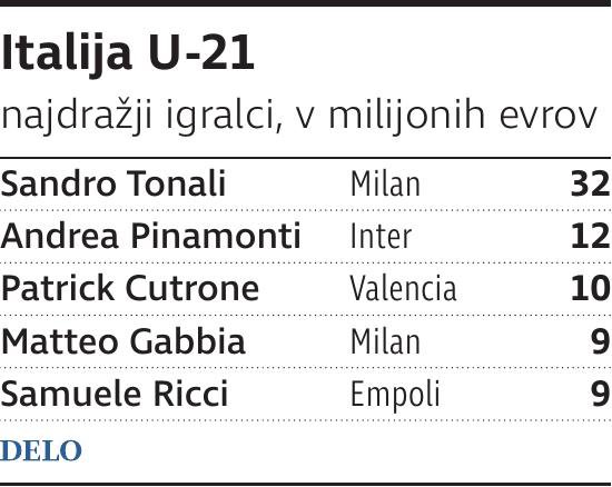 Italija U21