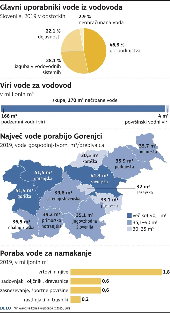 Poraba vode: največ je porabijo Gorenjci.