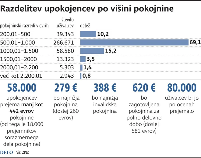 Pokojnine. FOTO: Zx Igd