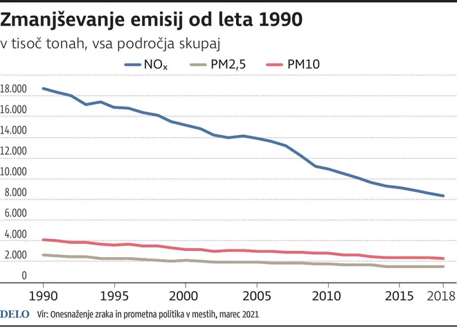 Zmanjševanje emisij od leta 1990. INFOGRAFIKA: Delo