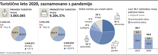 Turistično leto 2020, zaznamovano s pandemijo. INFOGRAFIKA: Zx Igd